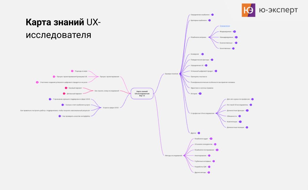 Что должен знать UX-исследователь, карта знаний